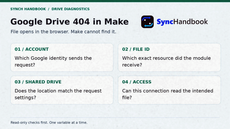 Google Drive 404 in Make: check the connected account, file ID, Shared Drive, and access.
