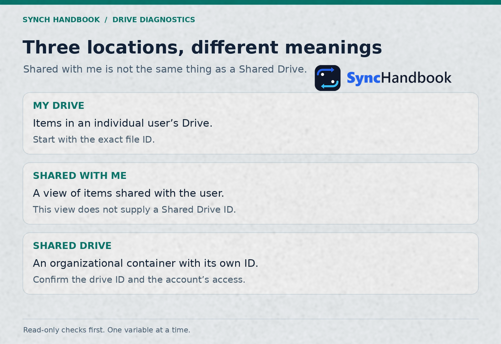 My Drive, Shared with me, and Shared Drives represent different storage and discovery contexts.