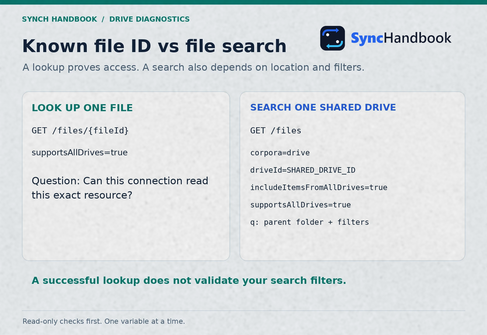 A direct file lookup and a Shared Drive search answer different diagnostic questions.