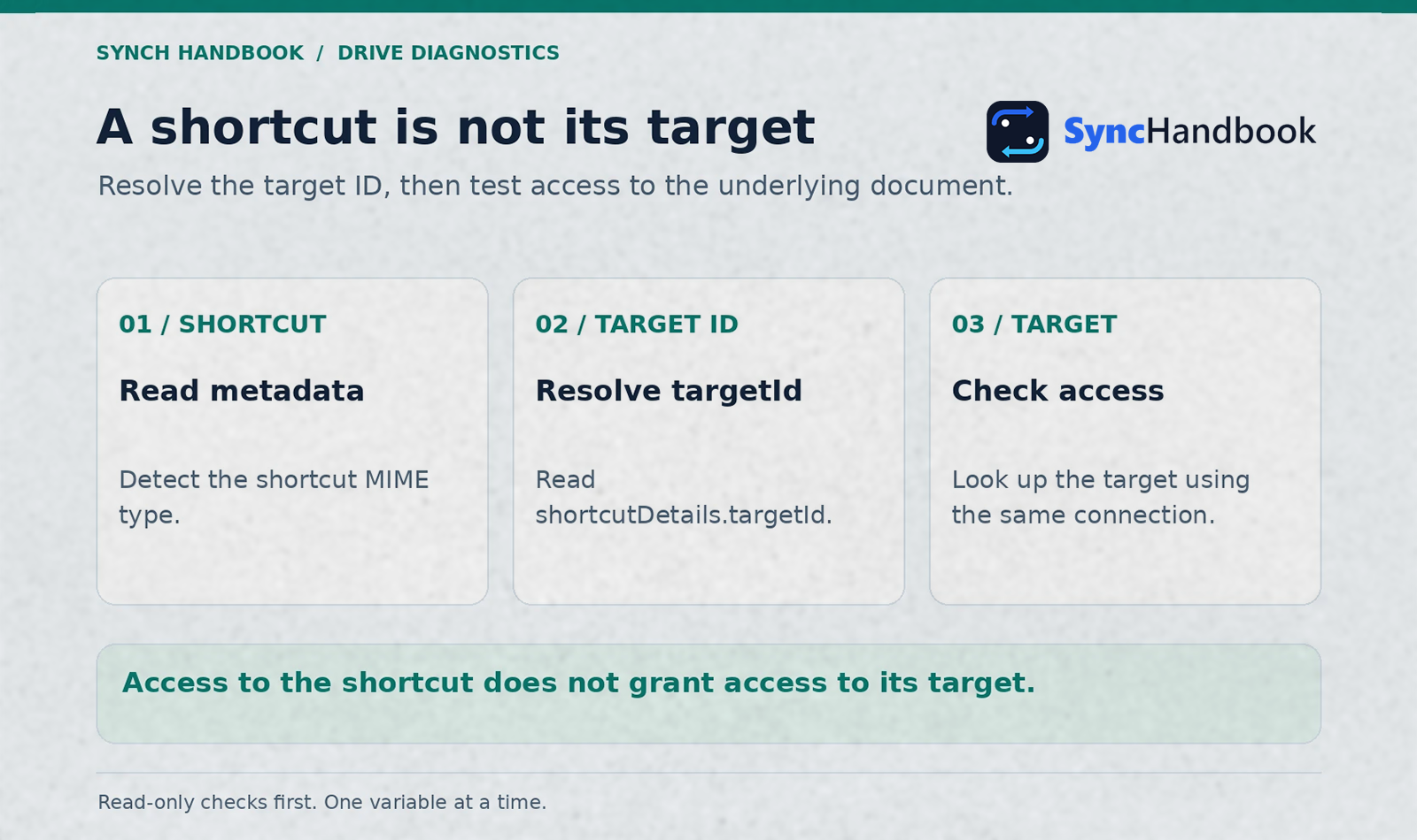 Resolve a Google Drive shortcut to its target ID and check the target with the same connection.