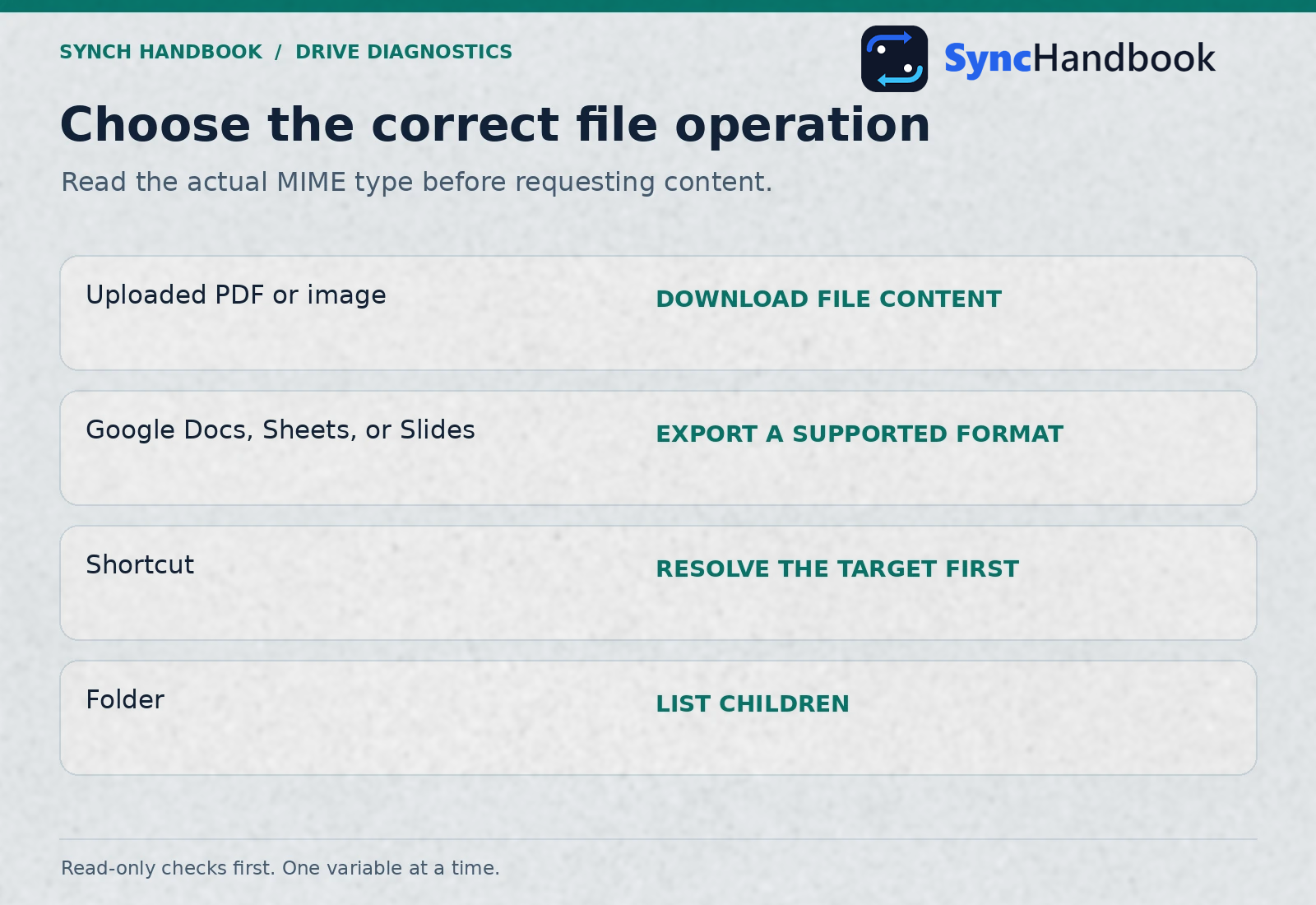 Choose download, export, shortcut resolution, or folder listing based on the Drive resource type.
