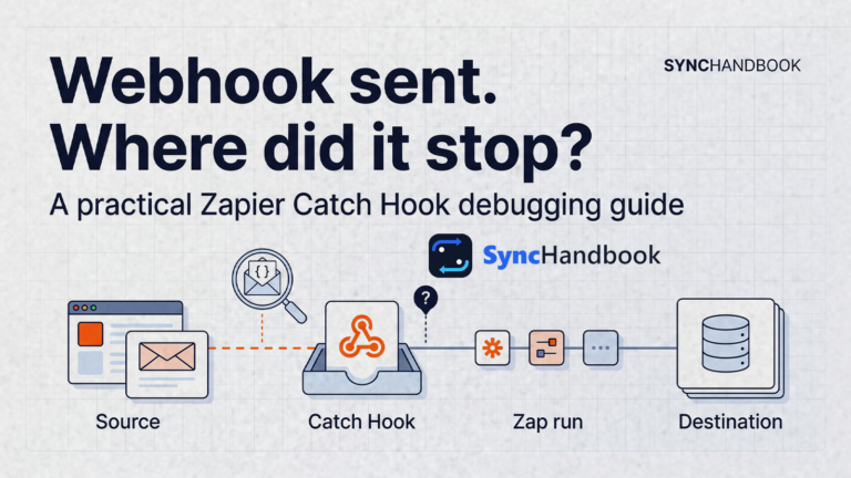 Zapier webhook troubleshooting across the source, Catch Hook, Zap run, and destination.