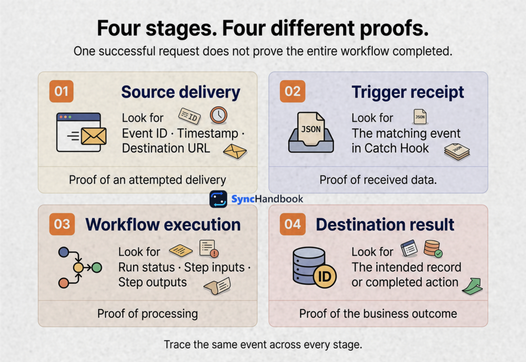 Four types of evidence needed to trace a webhook from source delivery to the final destination result.