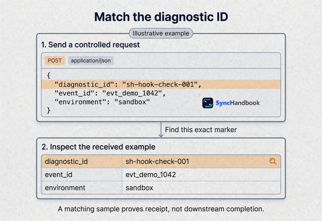 Illustrative JSON request and received fields sharing the diagnostic ID sh-hook-check-001.