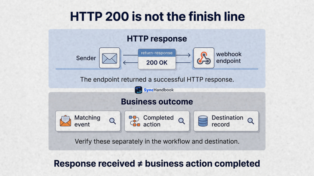 HTTP 200 response compared with the separate evidence required to confirm workflow completion.