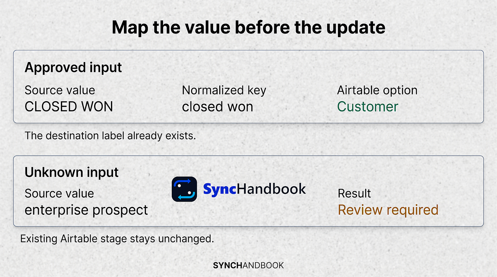 Approved CRM status mapping converts closed won to Customer and holds an unknown status for review.