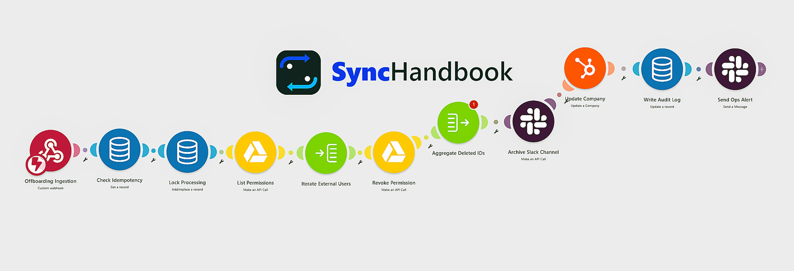 saas offboarding workflow in make