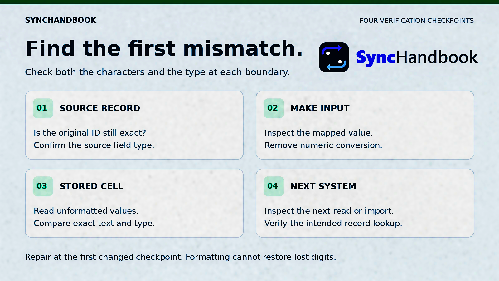 Diagnostic checklist comparing source text, mapped input, stored values, and the next system’s output.