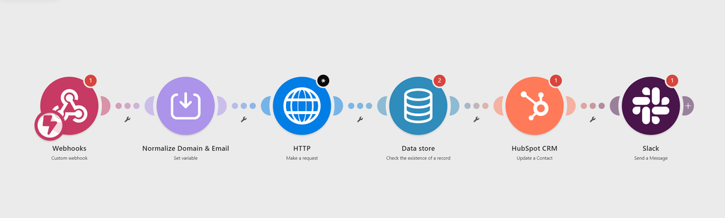 HubSpot Lead Enrichment and Routing Scenario in Make