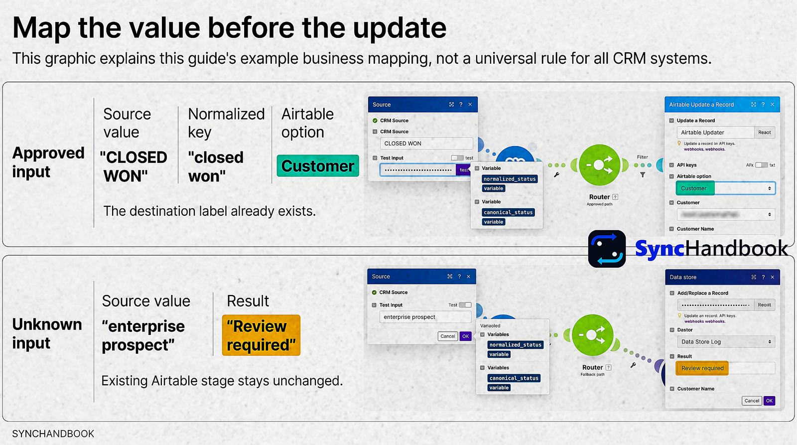 Make scenario with status normalization, approved-label mapping, an Airtable update route, and a fallback review queue.