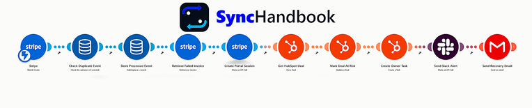 Complete Make automation scenario architecture for SaaS dunning and failed payment recovery across Stripe, HubSpot, and Slack