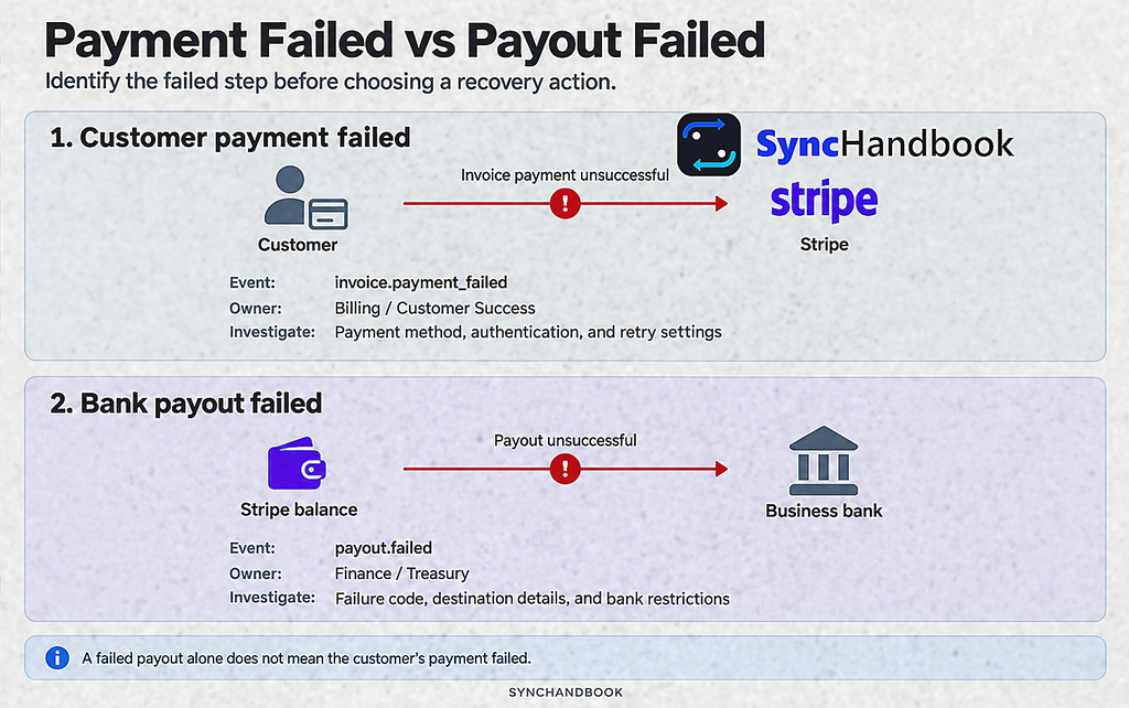 Stripe payout failed versus customer invoice payment failed, showing transfer stages, responsible teams, and investigation steps.
