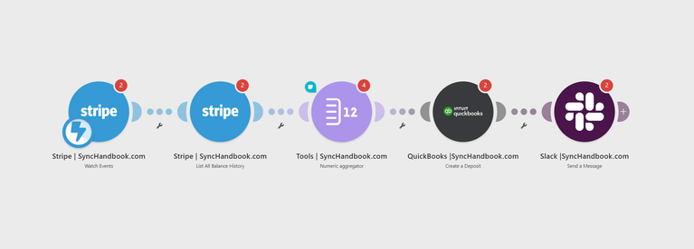 Make scenario for Stripe payout reconciliation and QuickBooks Online deposit matching